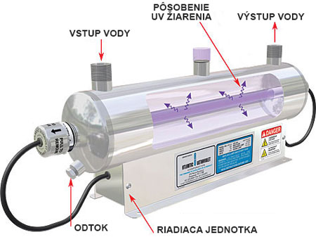 Princíp fungovania UV lampy na vodu